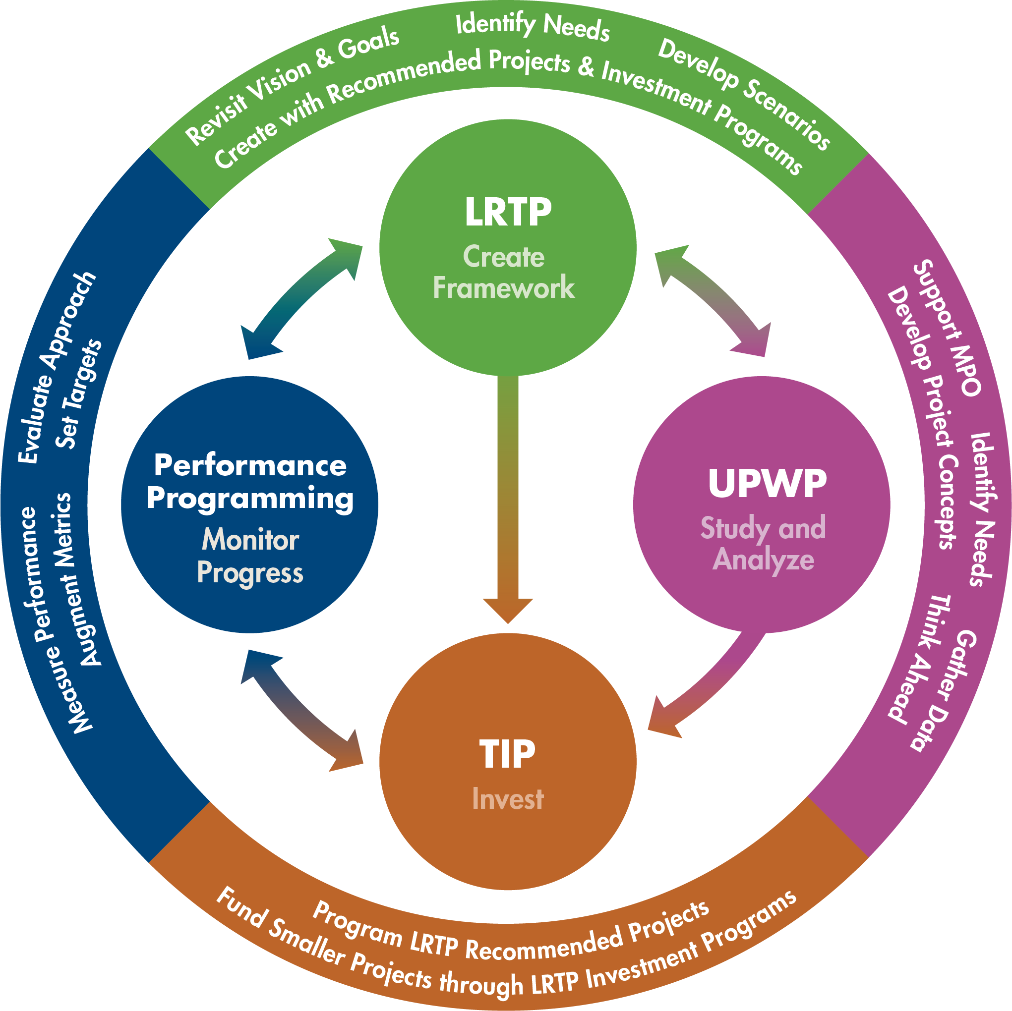 This figure shows the relationships between the planning and programming documents that the MPO creates in order to guide transportation planning and investment throughout the region. The figure shows the relationships between the LRTP, TIP, and UPWP. Performance measures and performance targets allow the MPO to monitor progress and evaluate their approach to transportation planning and improvements in the region. 